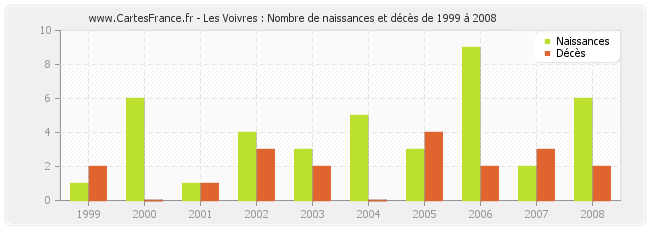 Les Voivres : Nombre de naissances et décès de 1999 à 2008